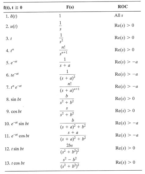 What is the Laplace of 0?