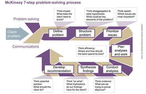 What is the McKinsey 7 step process?