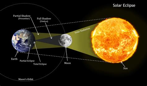 What is the Moon's shadow called?