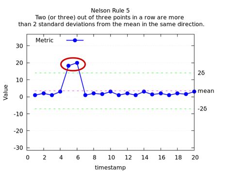 What is the Nelson Rule 5?