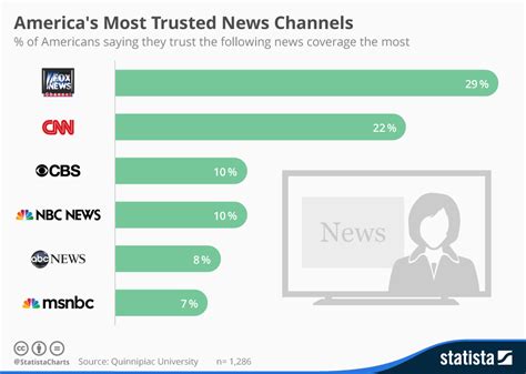 What is the No 1 news channel in USA?