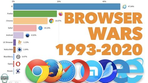 What is the No 1 web browser?