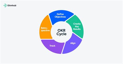 What is the OKR life cycle?