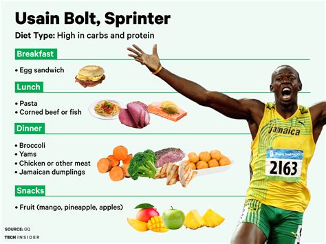 What is the Olympic diet?