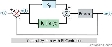 What is the PI controller?