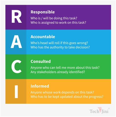 What is the RACI methodology?