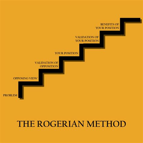 What is the Rogerian hypothesis?