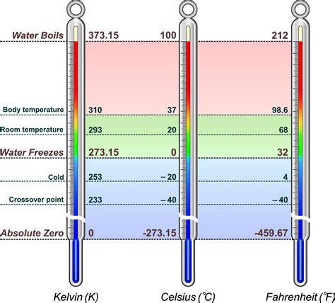 What is the Romer temperature scale?