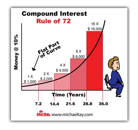 What is the Rule of 72 100000?