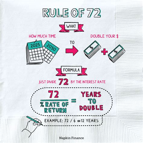 What is the Rule of 72 in napkin finance?
