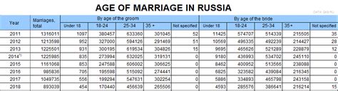 What is the Russian age of marriage?