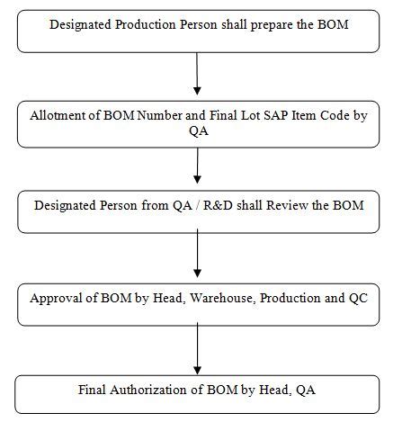 What is the SOP for the bill of material?