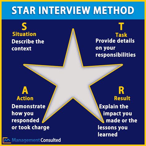 What is the STAR method when interviewing?