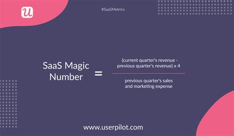 What is the SaaS magic number?