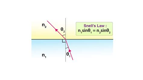 What is the Snell's law of a prism?