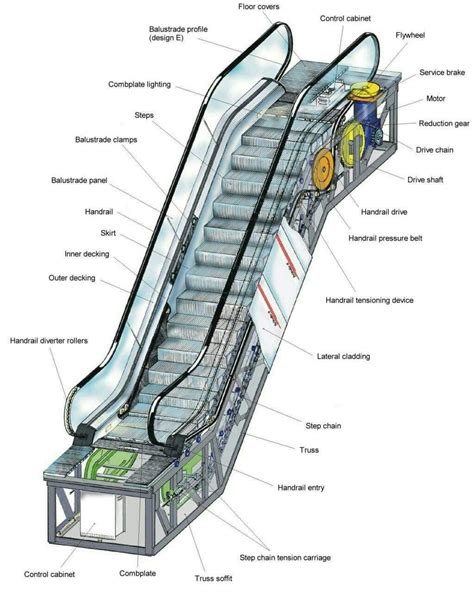 What is the US word for escalator?