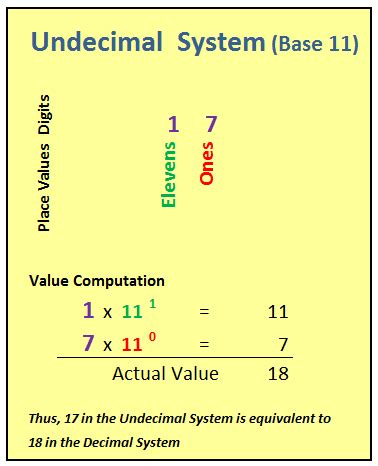 What is the Undecimal in math?