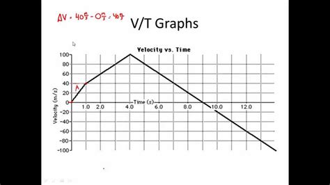 What is the V vs T graph?