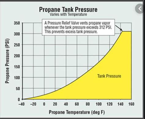 What is the Vapour pressure of LPG?