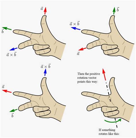 What is the XYZ hand rule?