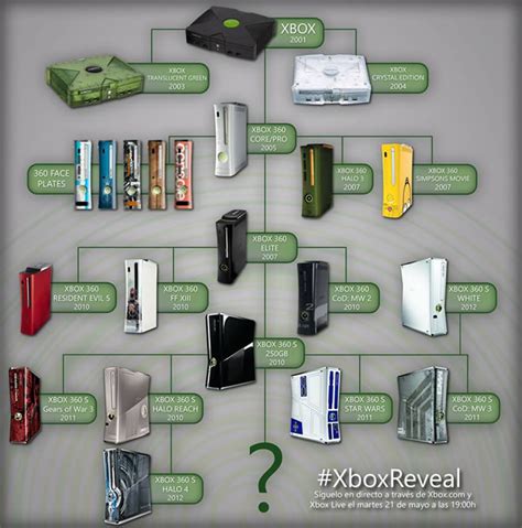 What is the Xbox in order?