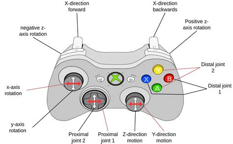 What is the Z axis on a controller?