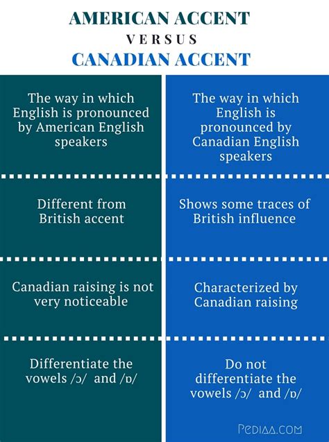 What is the accent of Canada?