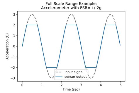 What is the accuracy range of accelerometer?