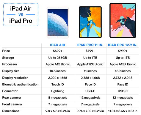 What is the advantage of iPad vs iPhone?