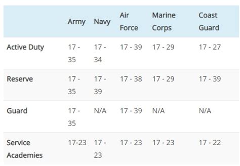 What is the age cut off for the Army?