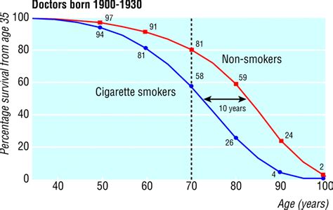 What is the age expectancy of a smoker?