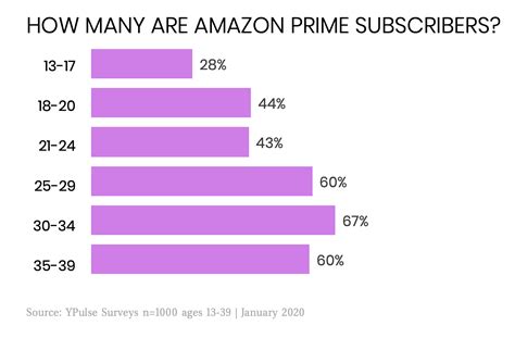 What is the age group of Amazon?