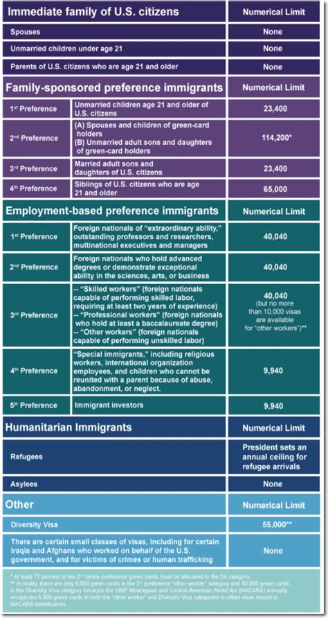 What is the age limit for green card?