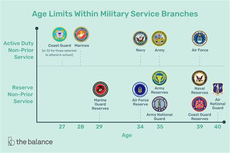 What is the age limit for the military?