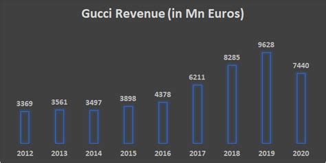 What is the age range for Gucci customers?