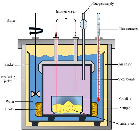 What is the air enthalpy calorimeter?