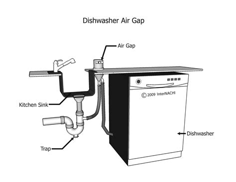 What is the air gap between sink and dishwasher?