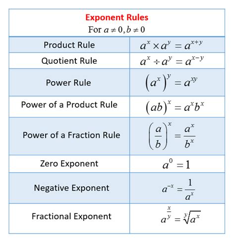 What is the algebraic rule for powers?