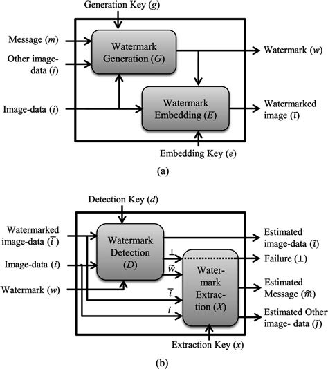 What is the algorithm of digital watermarking?