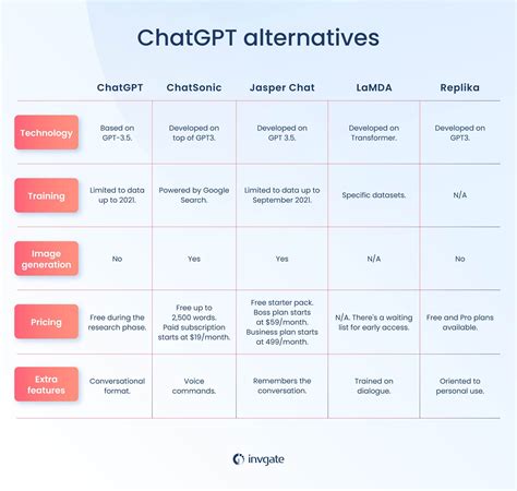 What is the alternative of ChatGPT?