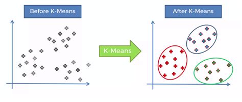 What is the alternative to K clustering?