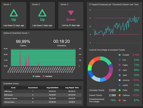 What is the alternative to dashboard design?