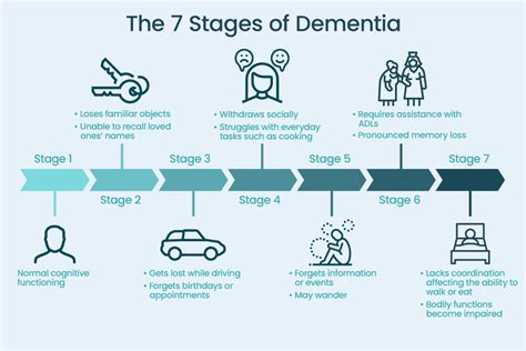 What is the anger stage of dementia?
