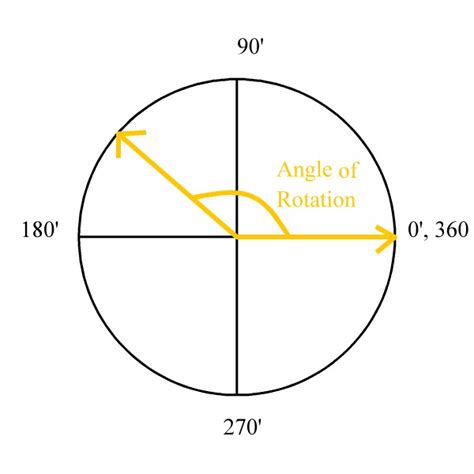 What is the angle of rotation?