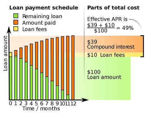 What is the annualized percentage rate?