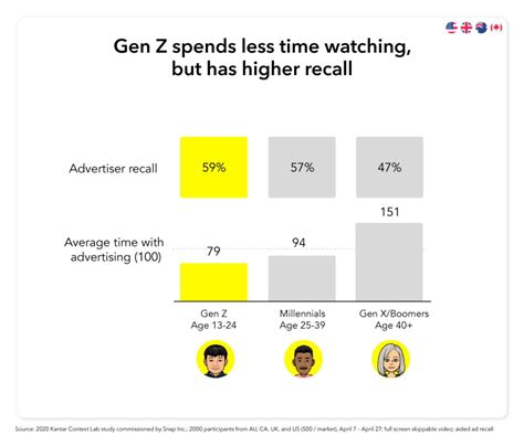 What is the attention span of Gen Z?