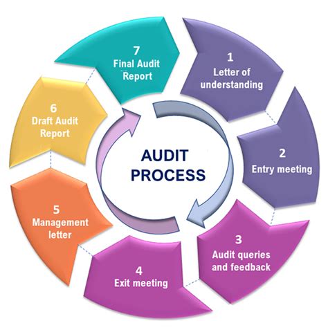 What is the audit review process?
