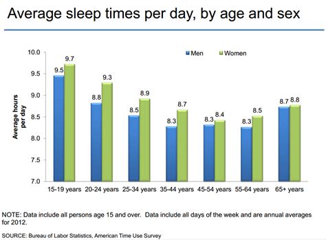 What is the average American sleep time?