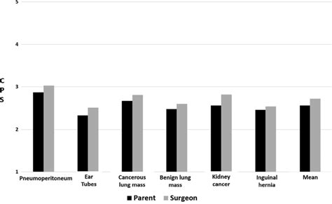 What is the average CPS?