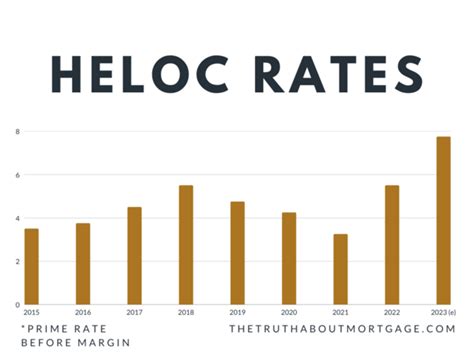 What is the average HELOC right now?